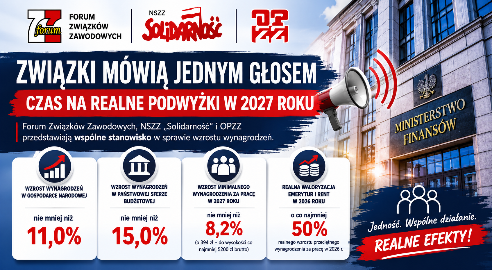 Forum Związków Zawodowych, NSZZ „Solidarność” i OPZZ mówią jednym głosem. Związki zawodowe chcą realnych podwyżek w 2027 roku